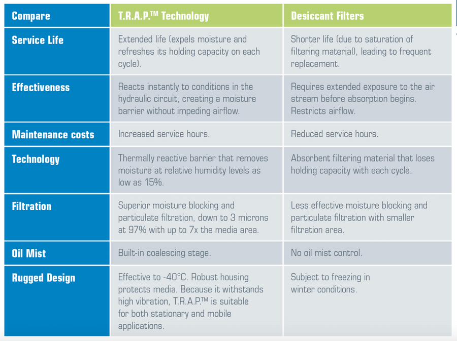 Comparison Desiccant versus Donaldson TRAP technology Donaldson Tank Breather TRAP 1 1/2" P506159